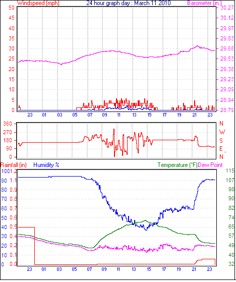 24 Hour Graph for Day 11