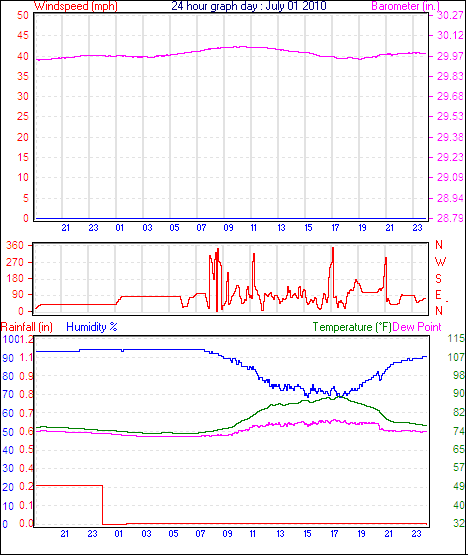 24 Hour Graph for Day 01