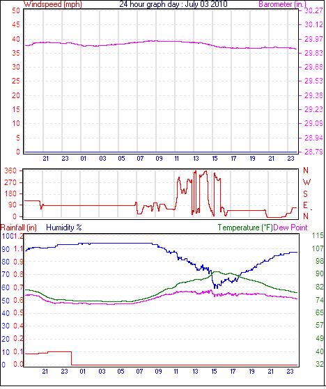 24 Hour Graph for Day 03