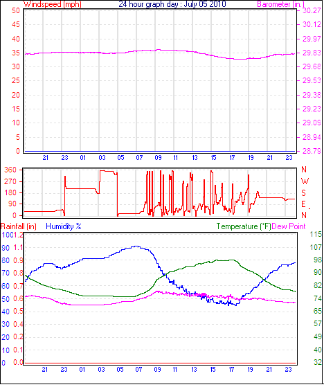 24 Hour Graph for Day 05