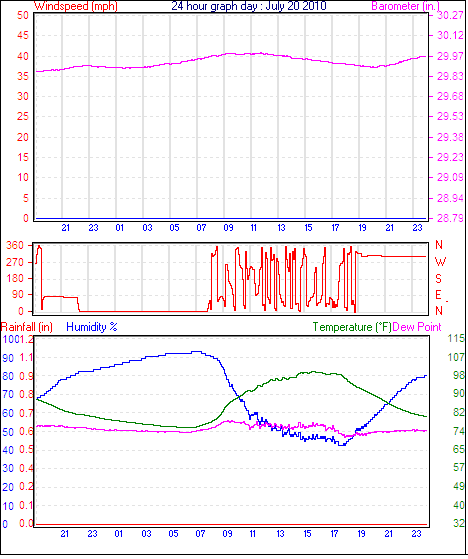 24 Hour Graph for Day 20