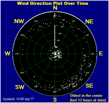 Wind direction plot